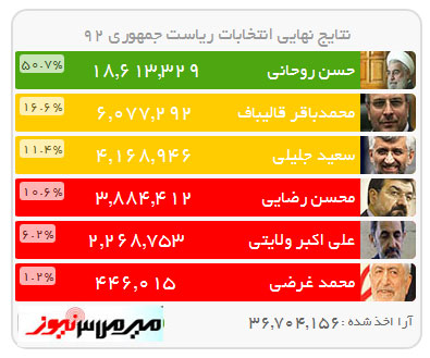 نتیجه نهایی / روحانی رییس جمهور منتخب ملت ایران